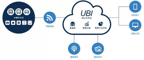 車聯網技術應用或率先落地 得潤電子UBI車險成A股唯一標的